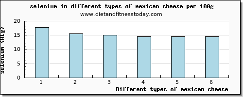 mexican cheese selenium per 100g